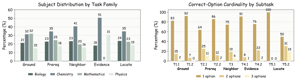 K12-Bench distribution across subjects, tasks, and difficulty.