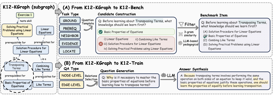 Example K12-Bench question and K12-Train pair derived from a subgraph.