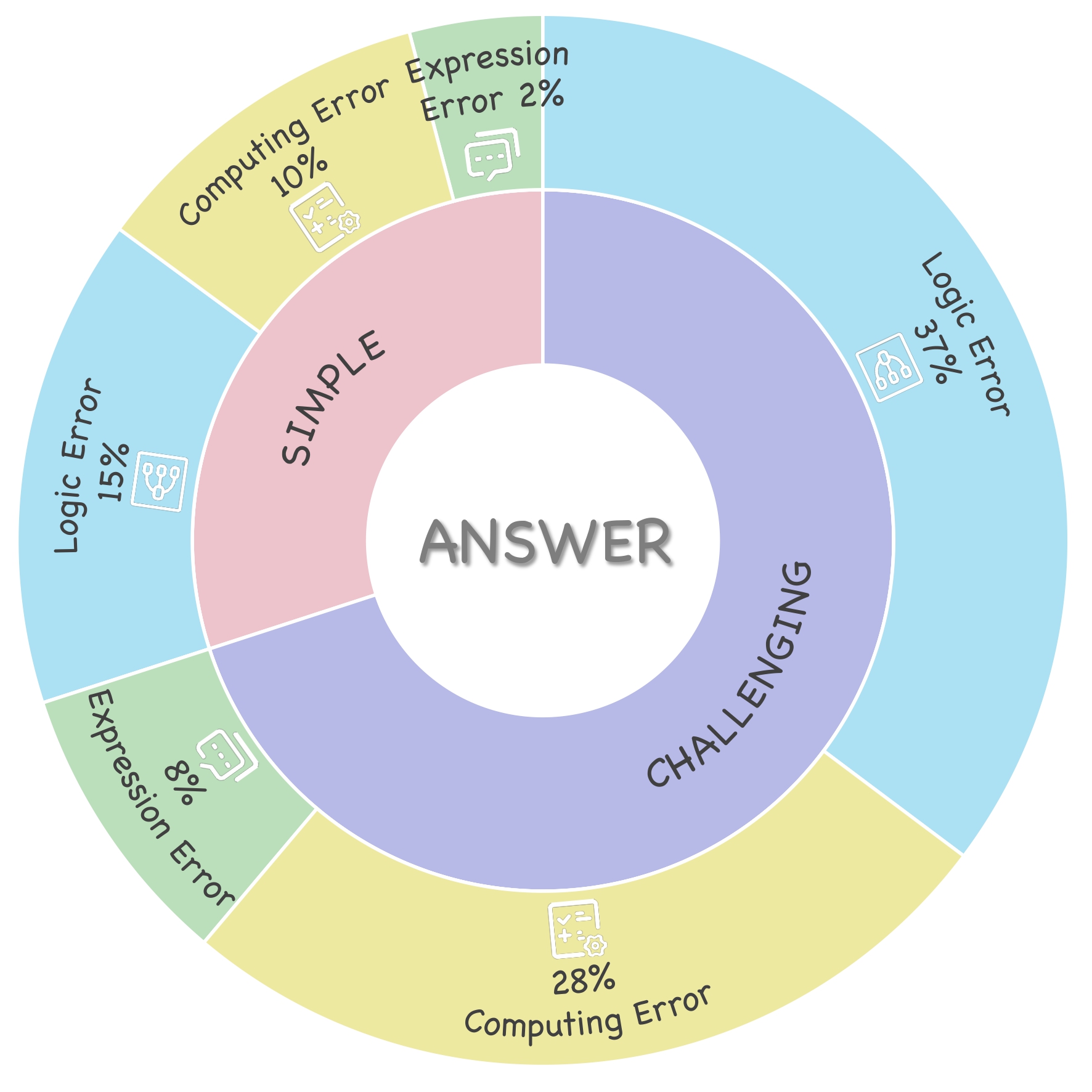 Distribution of the MathDebugger answer dataset