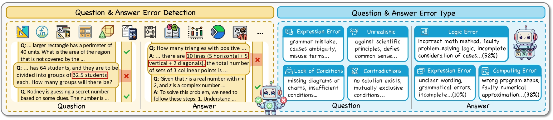 Overview of the MathDebugger question and answer evaluation pipeline