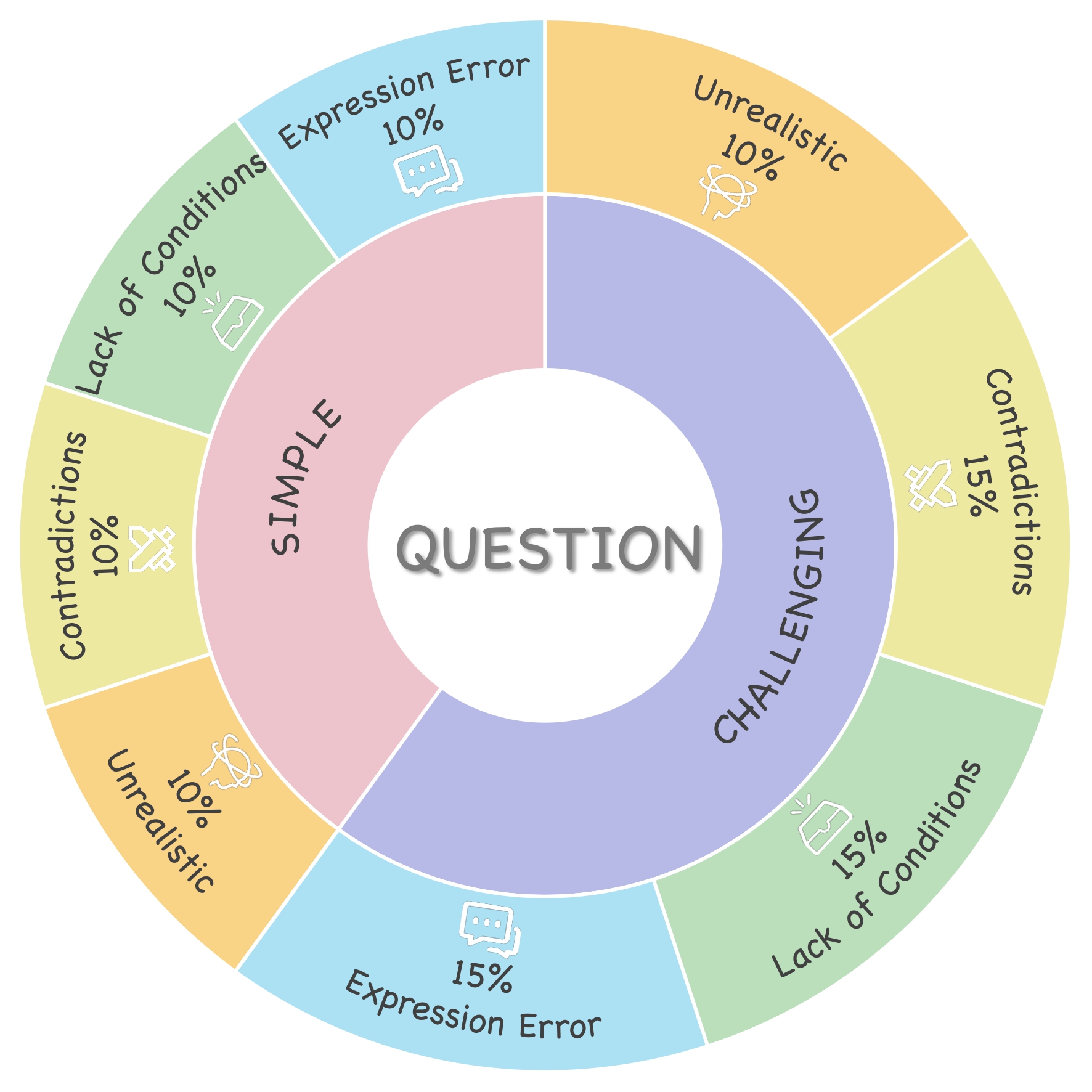Distribution of the MathDebugger question dataset