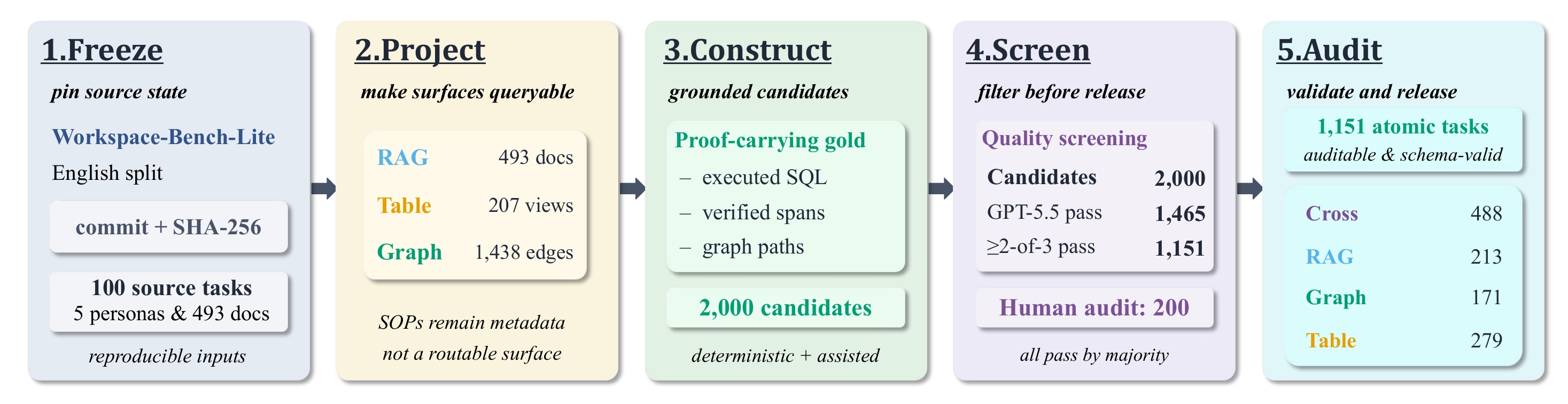 WorkSurface-Bench construction and validation pipeline