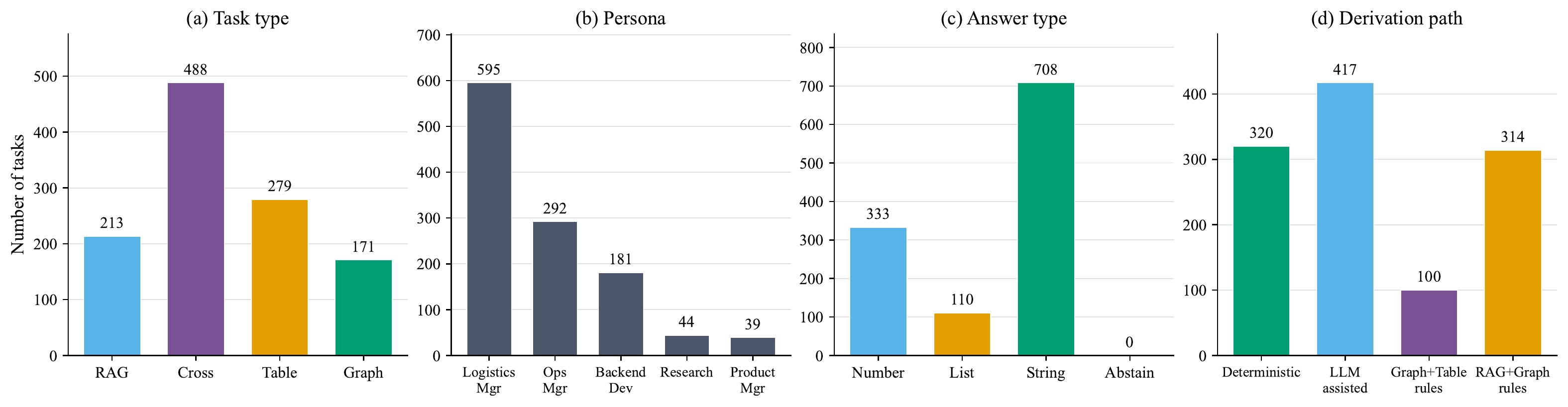 Distribution of WorkSurface-Bench tasks